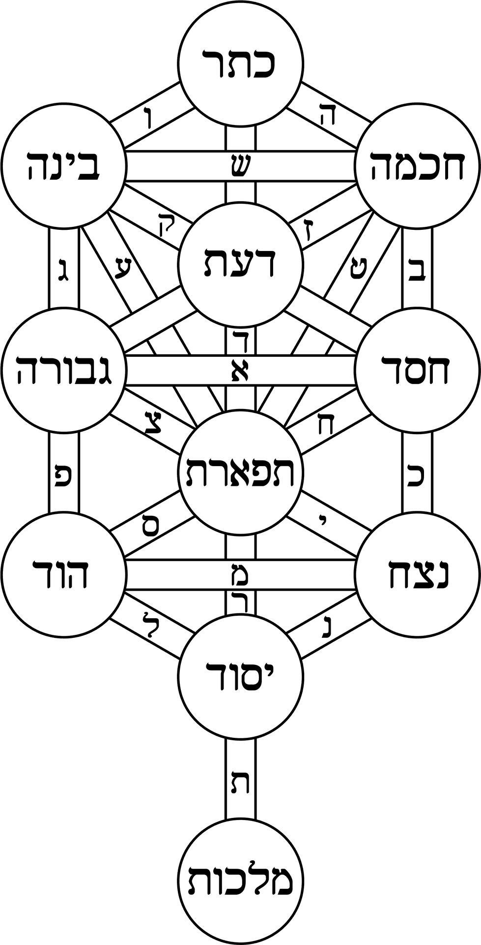 Kabbalistic_ Tree_of_ Life_ Diagram PNG image