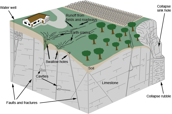 Karst Topography Diagram PNG image