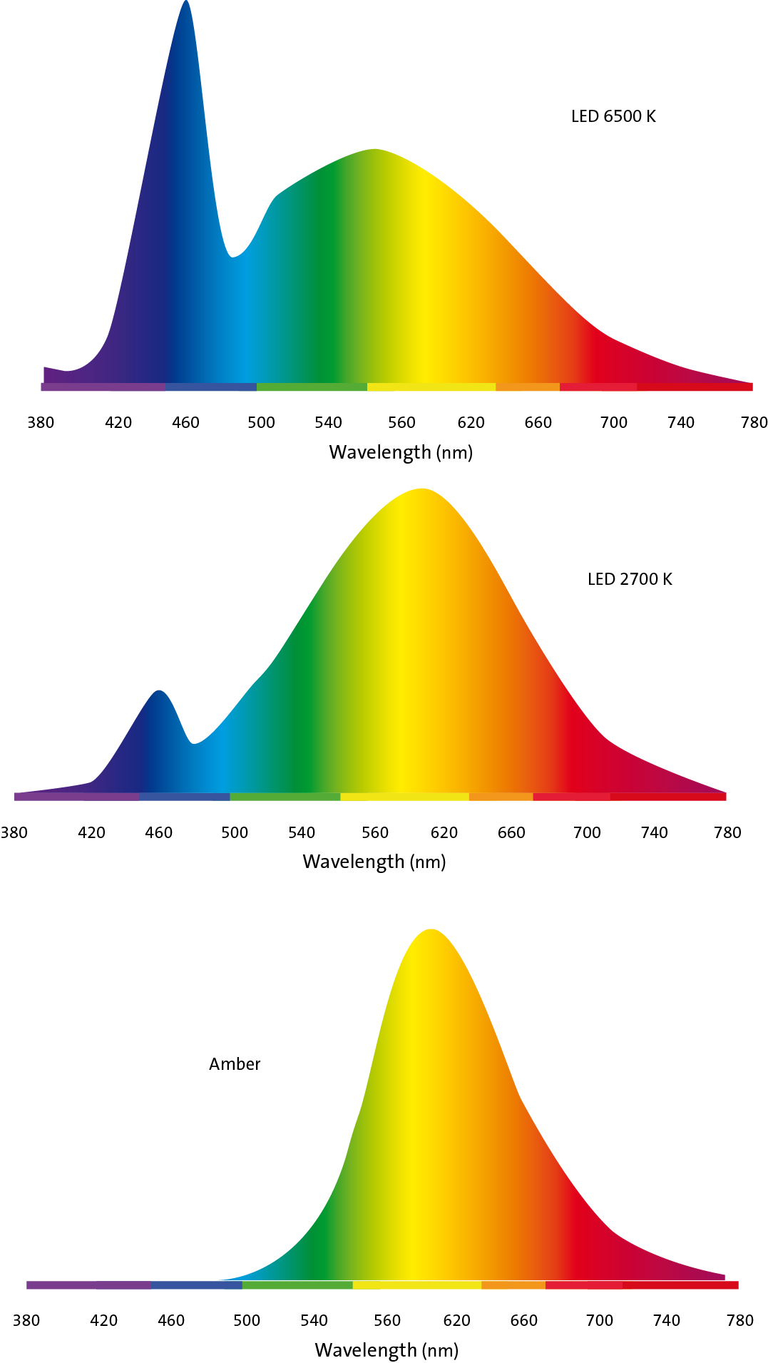 L E D Light Spectrums PNG image