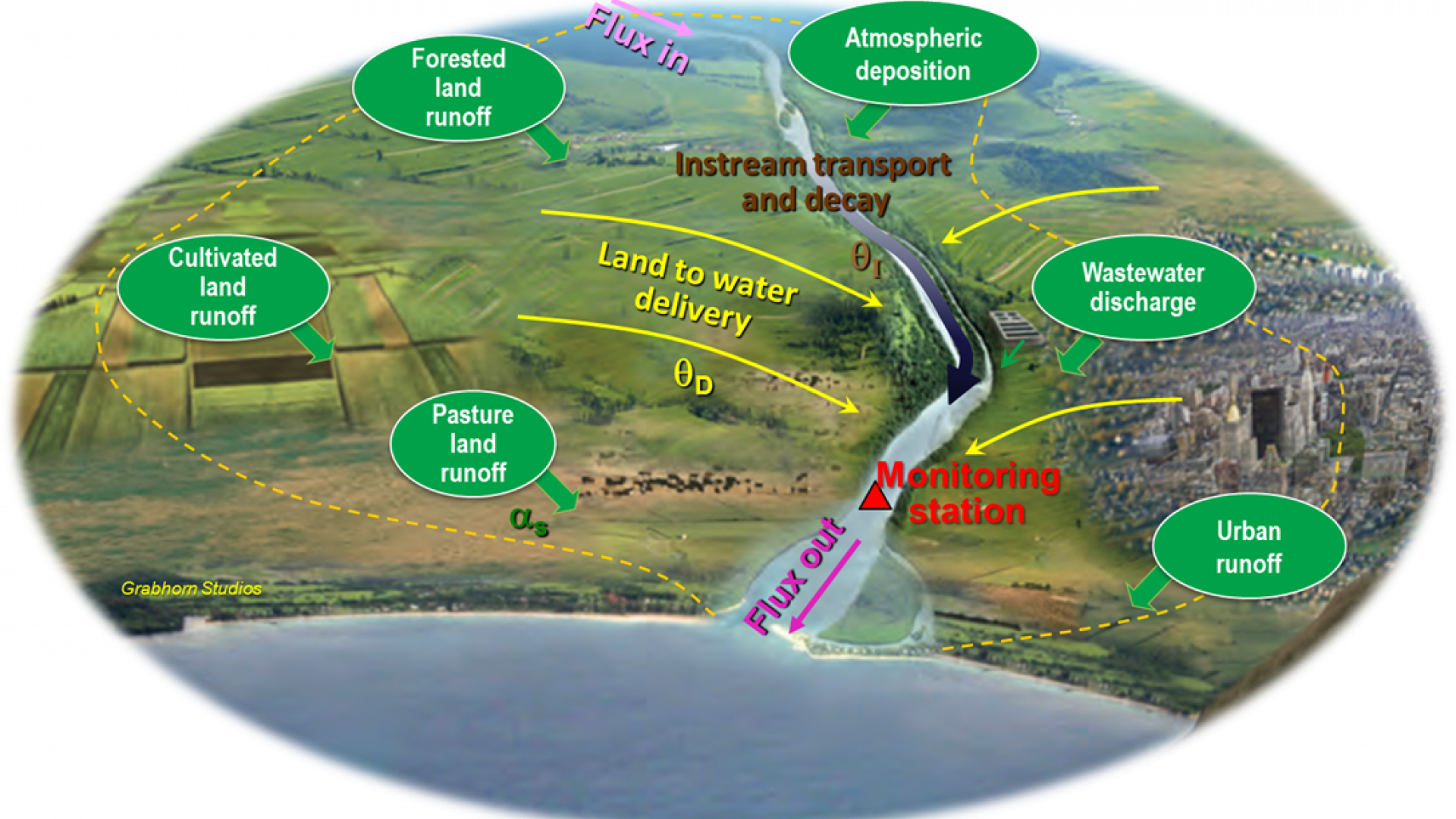 Lake Ecosystem Inputsand Outputs Diagram PNG image