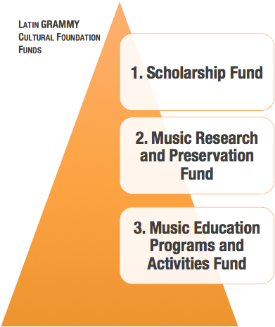 Latin Grammy Cultural Foundation Funds Infographic PNG image