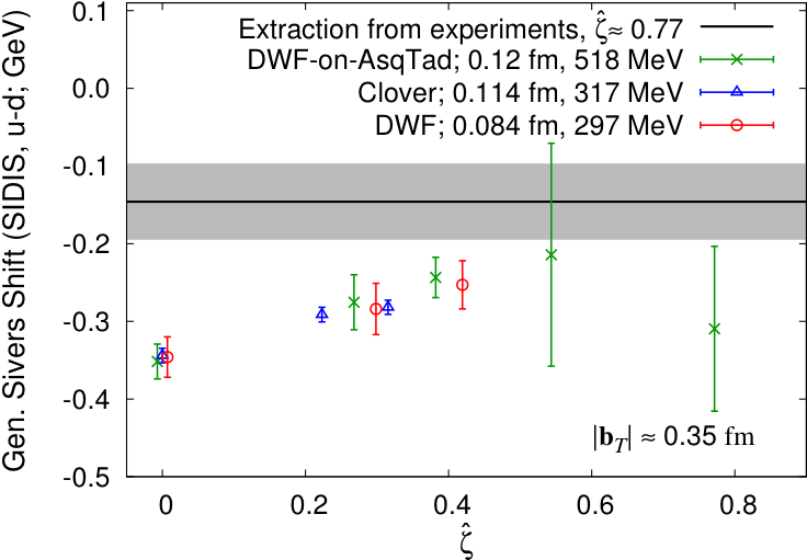 Lattice Q C D Gen Sivers Shift Graph PNG image