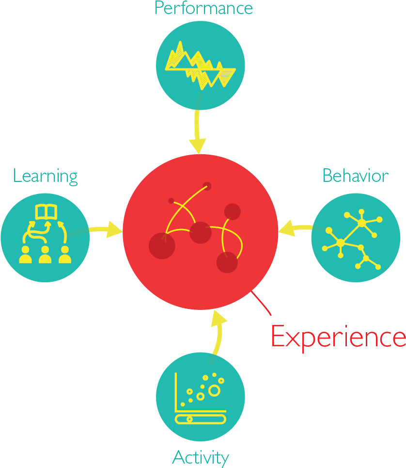 Learning Experience Feedback Loop Diagram PNG image