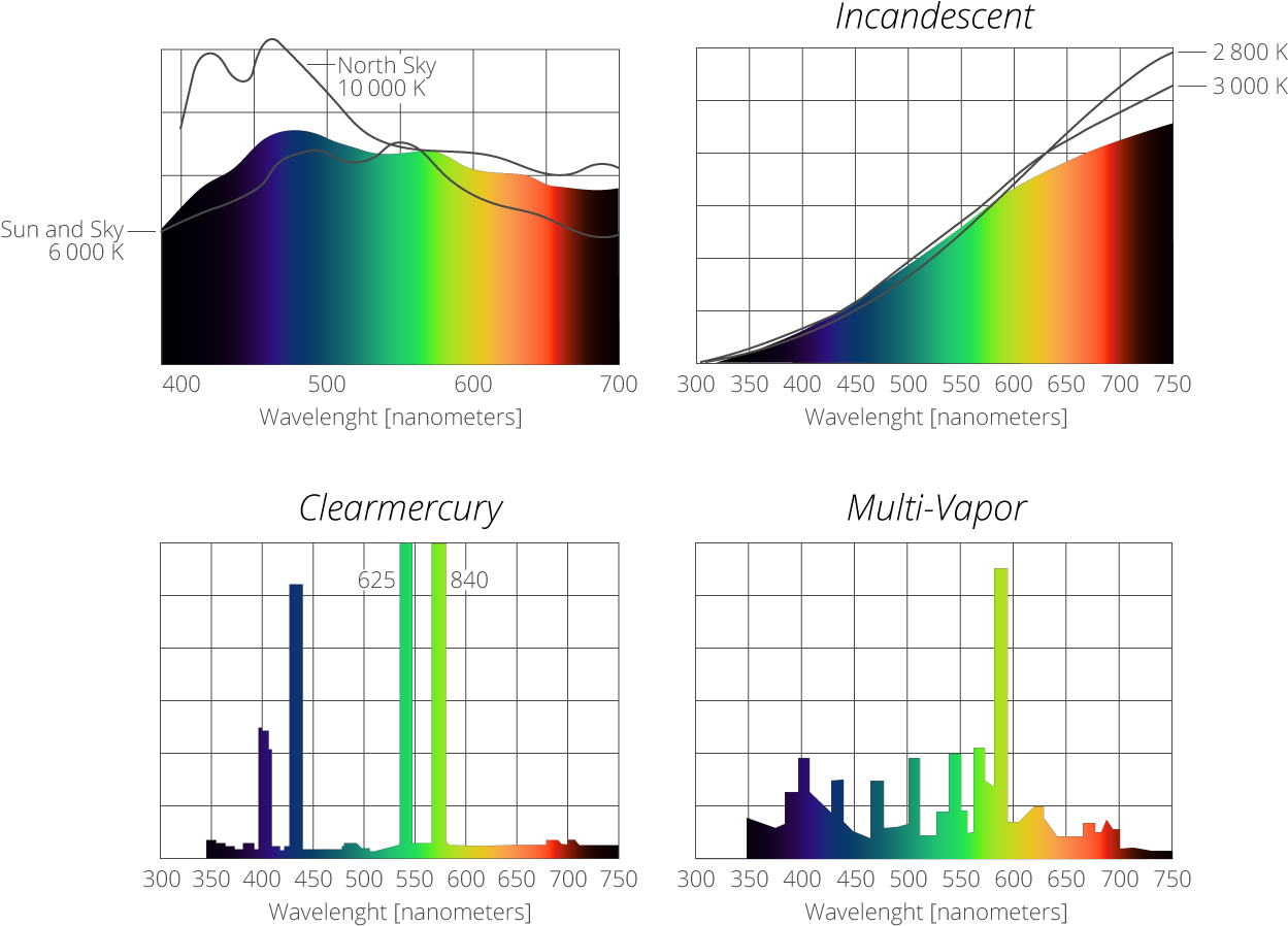 Light Spectrum Comparison Chart PNG image