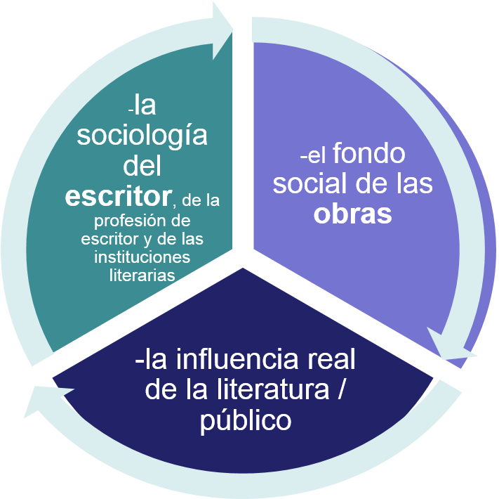 Literary Sociology Cycle Infographic PNG image