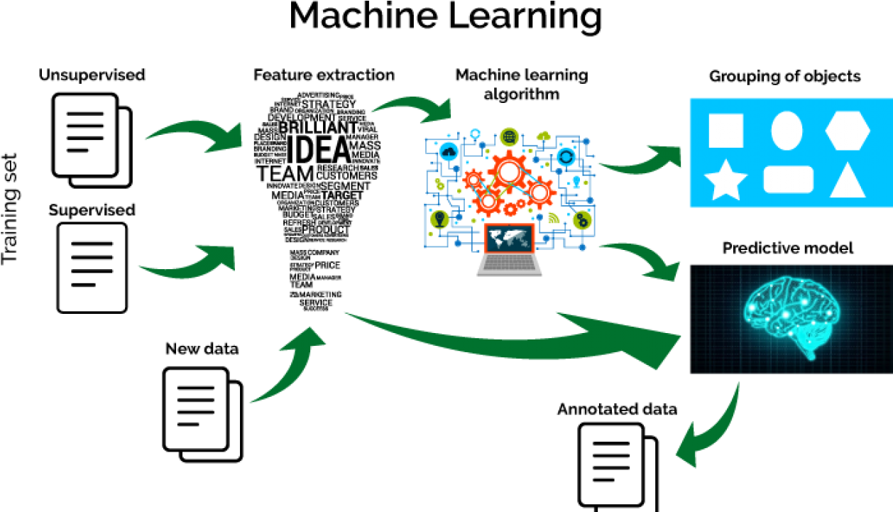 Machine Learning Process Overview PNG image