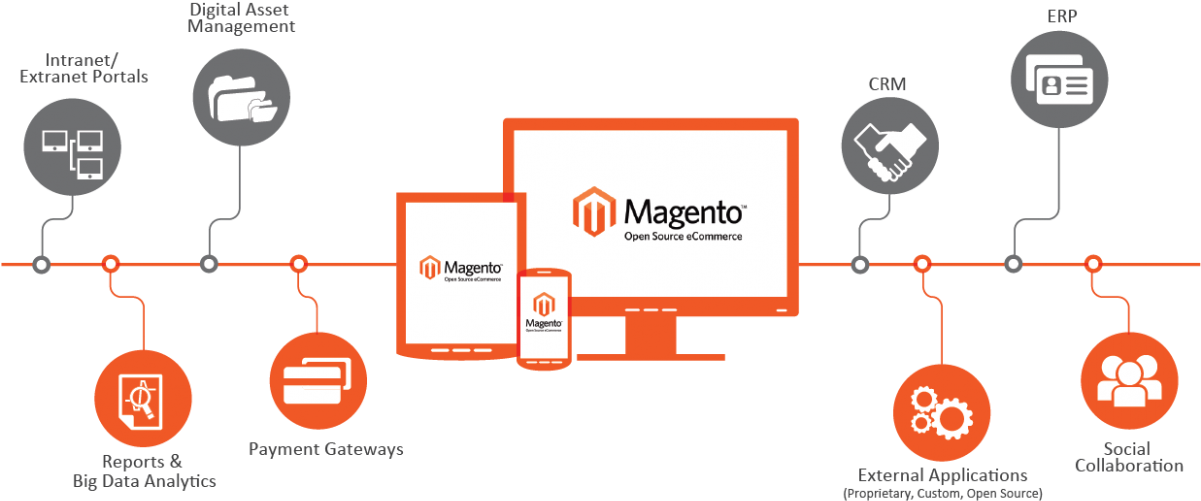 Magento Ecommerce Integration Flowchart PNG image