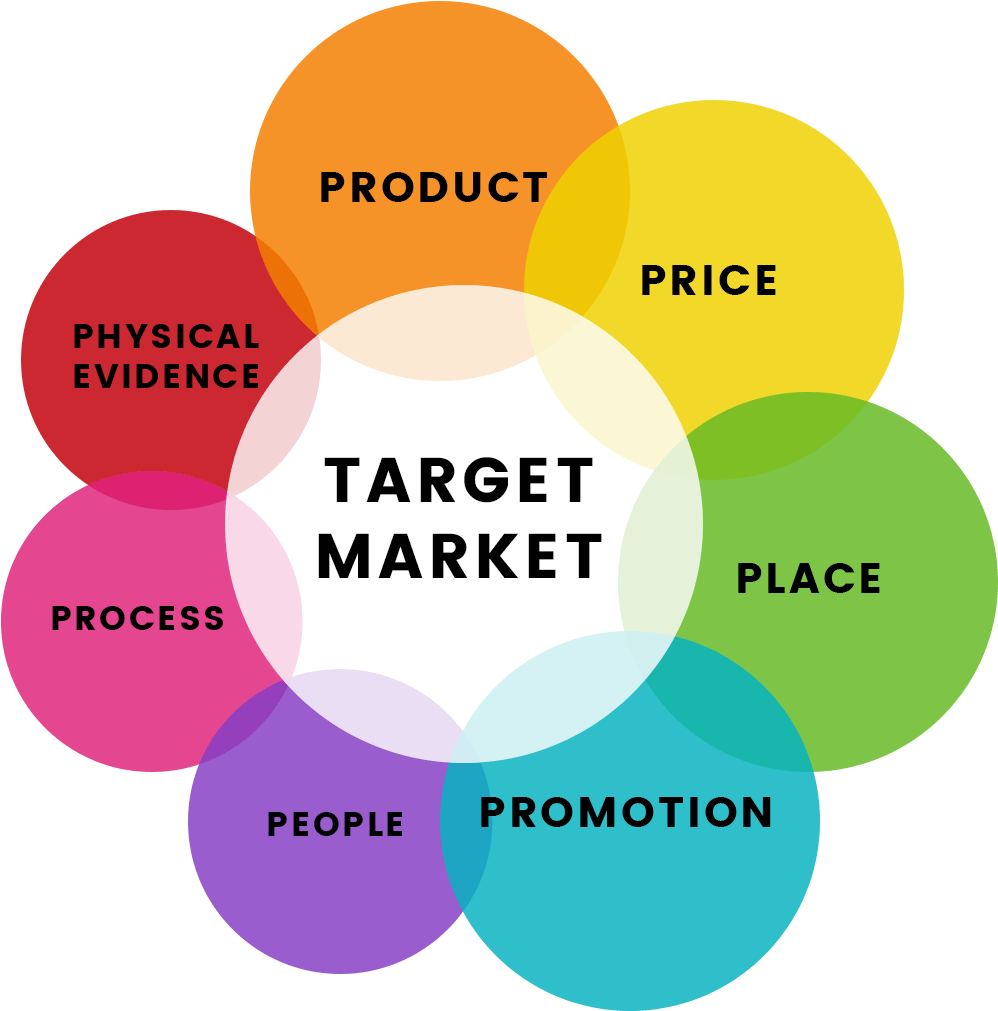 Marketing Mix Elements Target Market PNG image