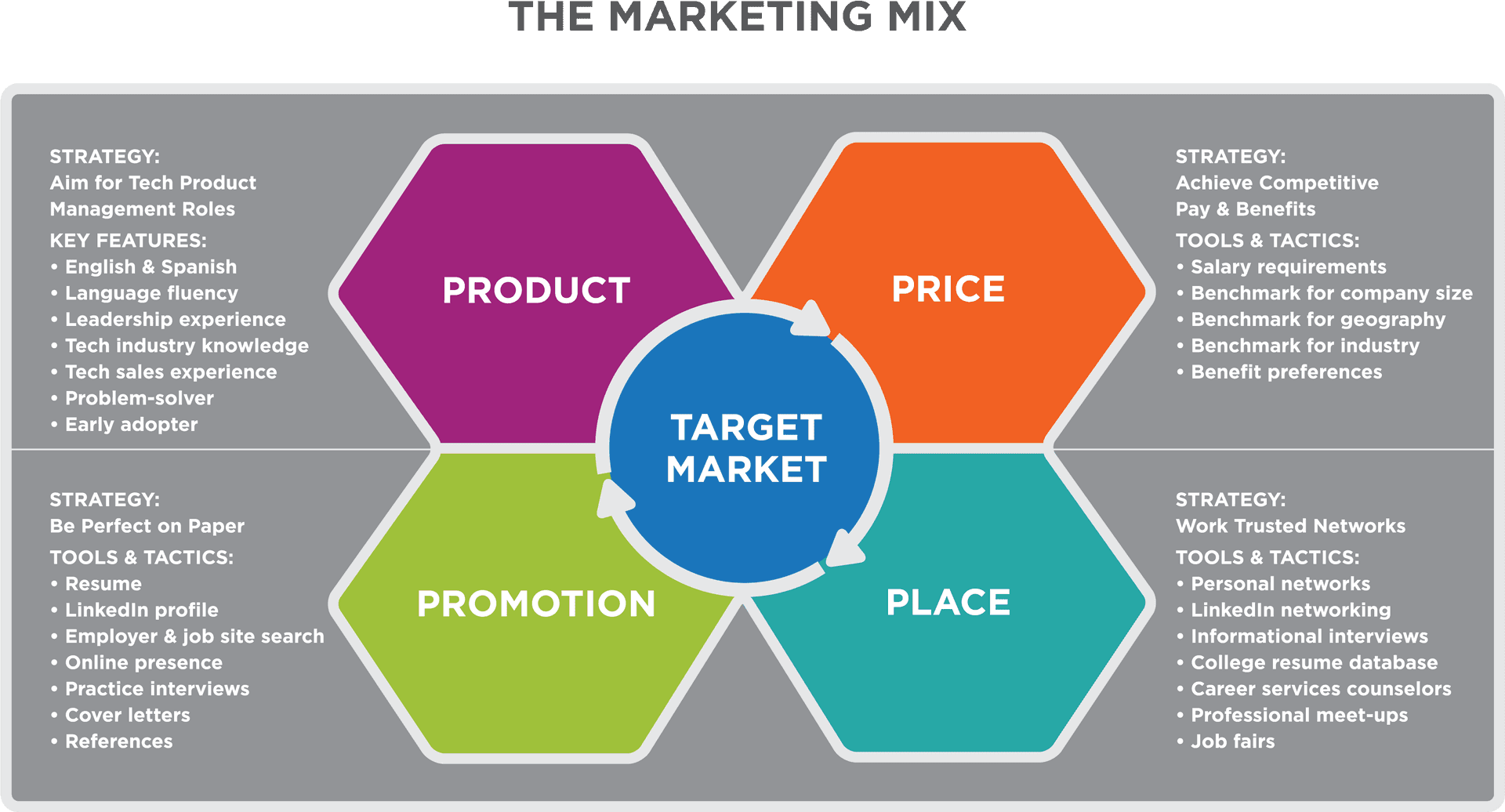 Marketing Mix Strategy Infographic PNG image