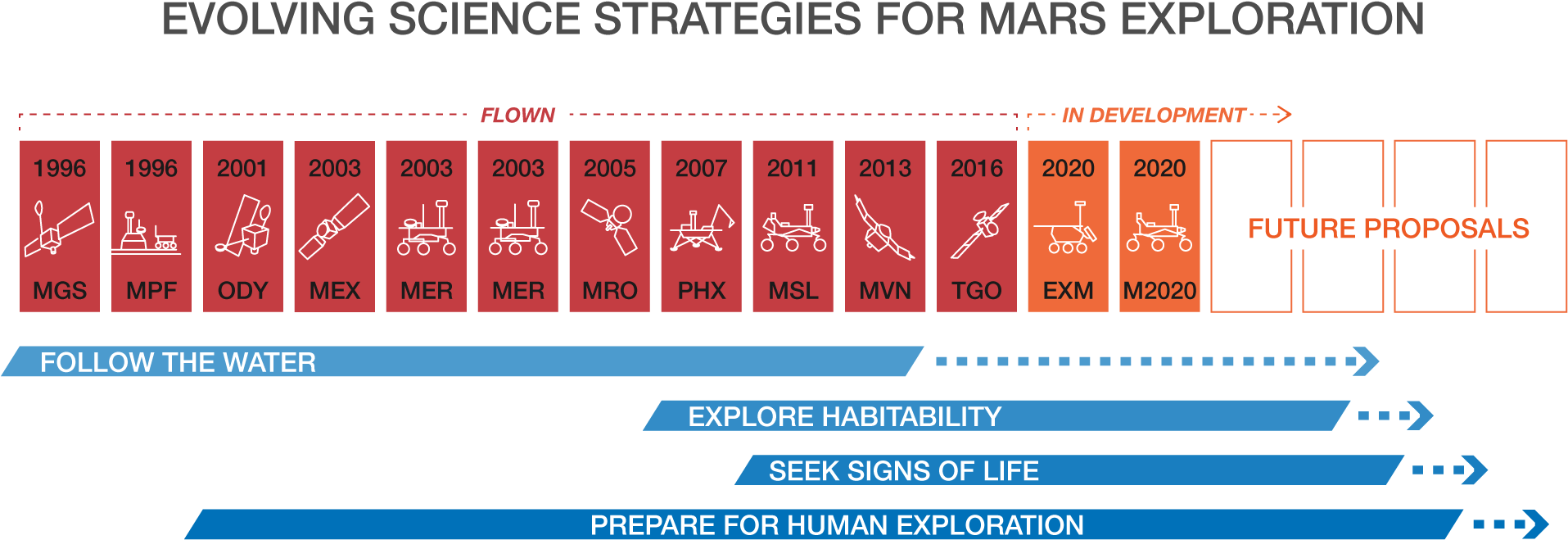 Mars Exploration Timelineand Strategies PNG image
