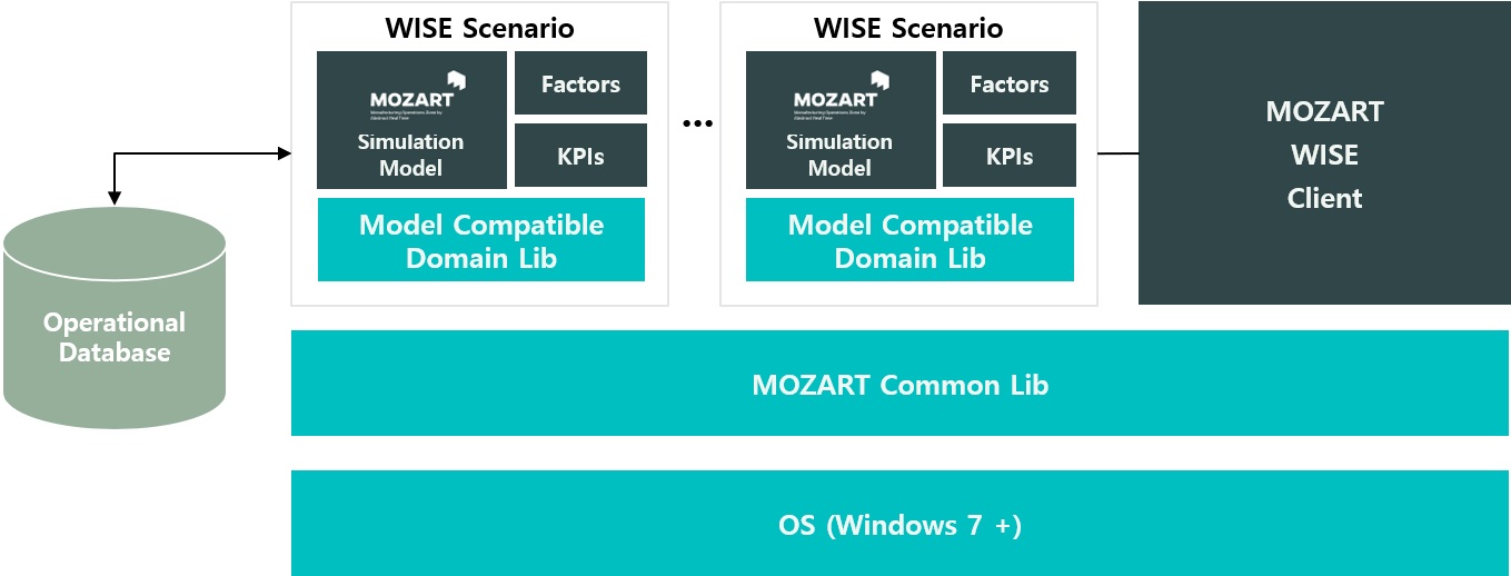 Mozart System Architecture Diagram PNG image