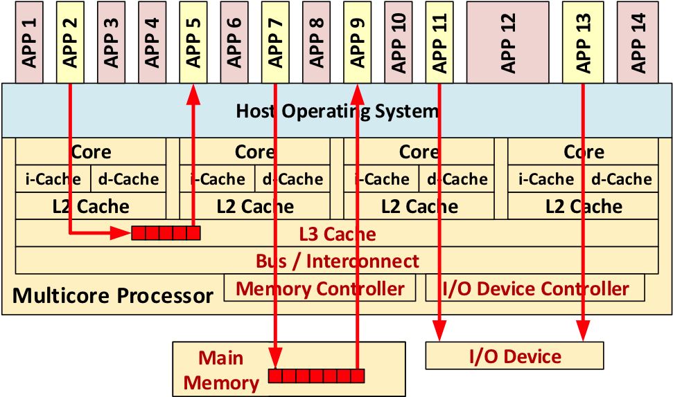 Multicore Processor Architecture Diagram PNG image