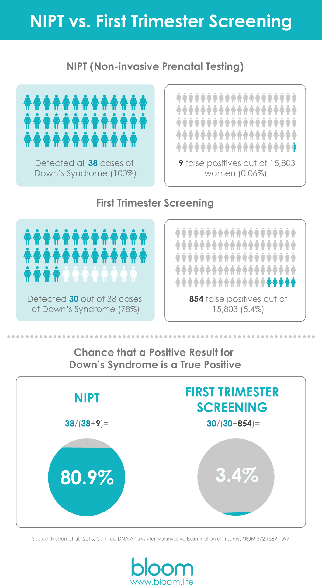 N I P Tvs First Trimester Screening Comparison PNG image