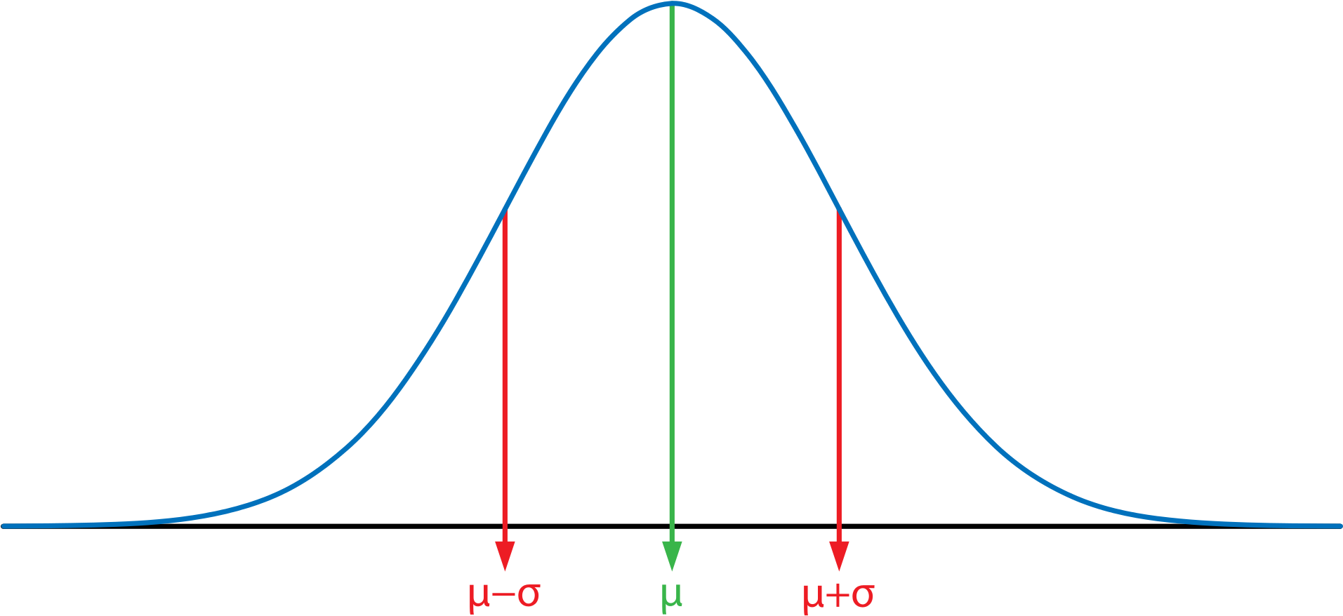 Normal Distribution Curvewith Standard Deviations PNG image