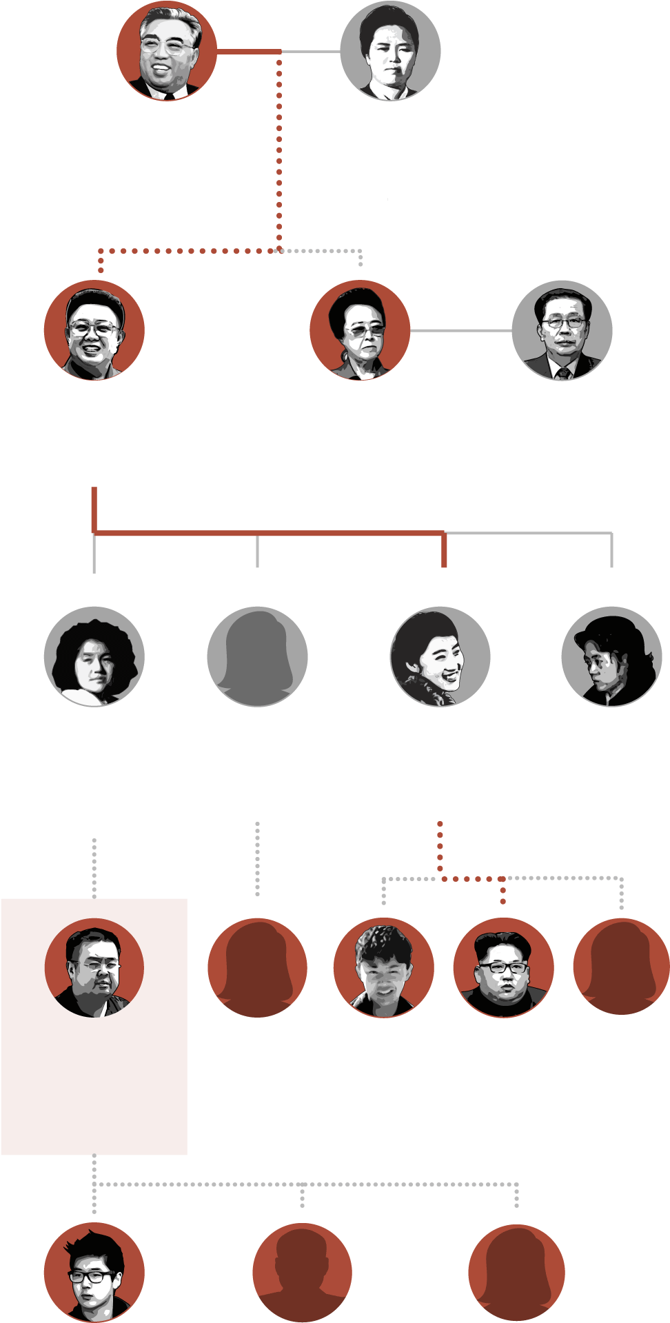 North Korean Leadership Family Tree PNG image