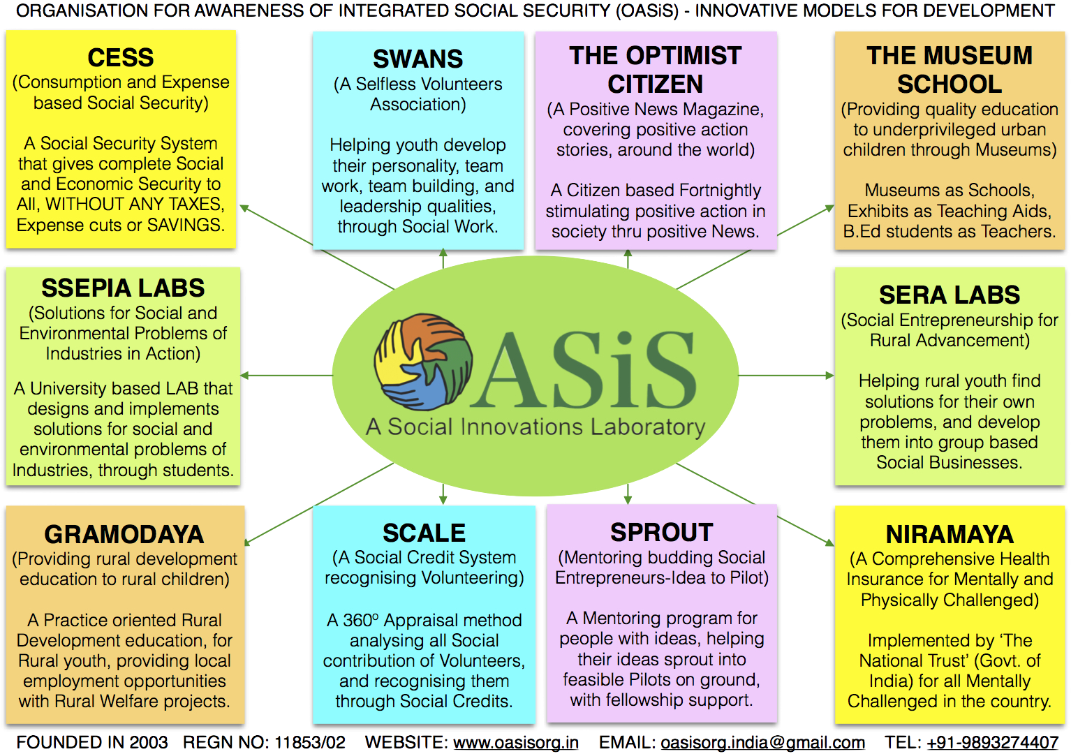 O A S I S Social Innovations Laboratory Overview PNG image