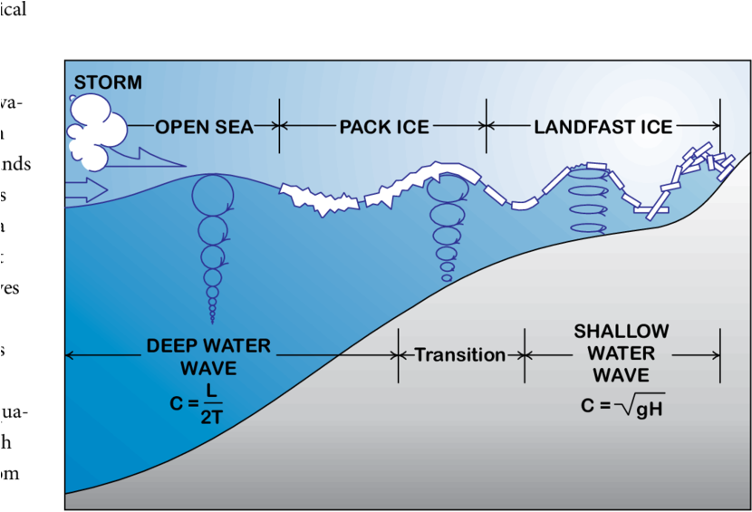 Ocean Wave Propagation Diagram PNG image