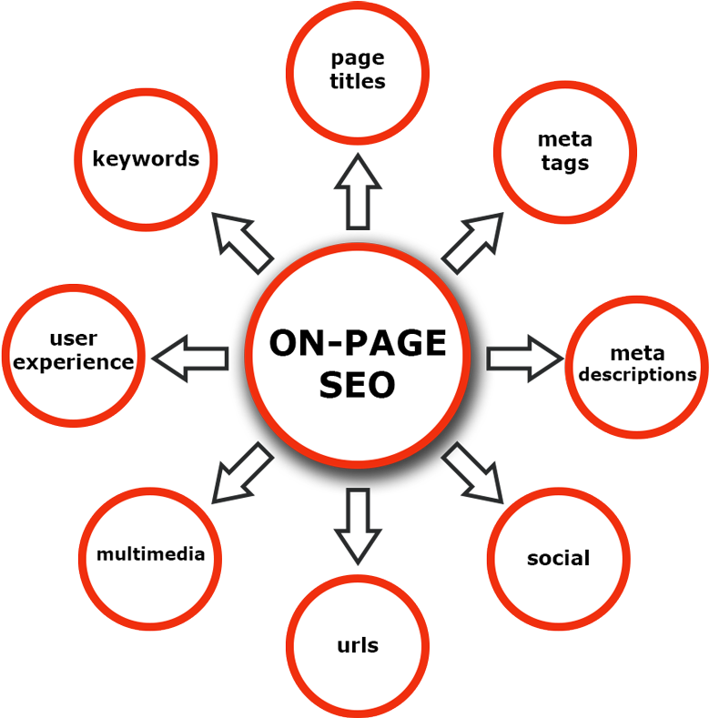 On Page S E O Components Diagram PNG image