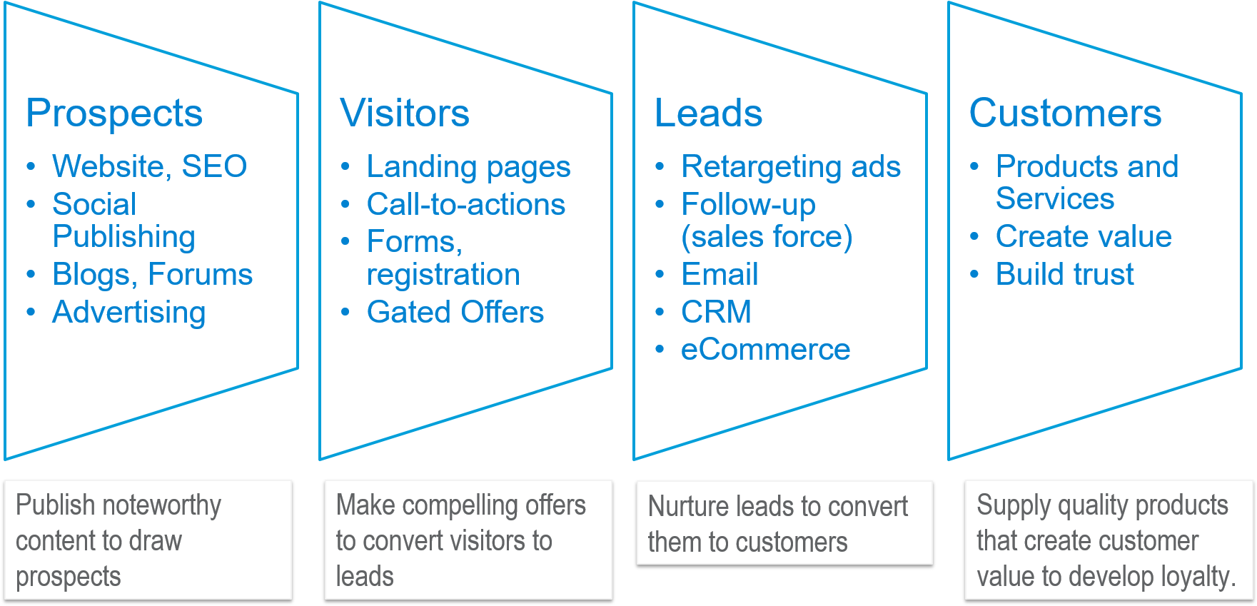 Online Marketing Funnel Strategy PNG image