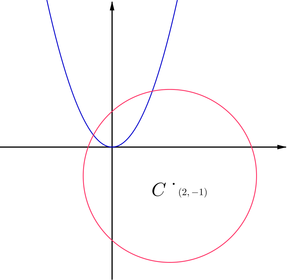 Parabola_and_ Circle_ Graph_ Intersection PNG image