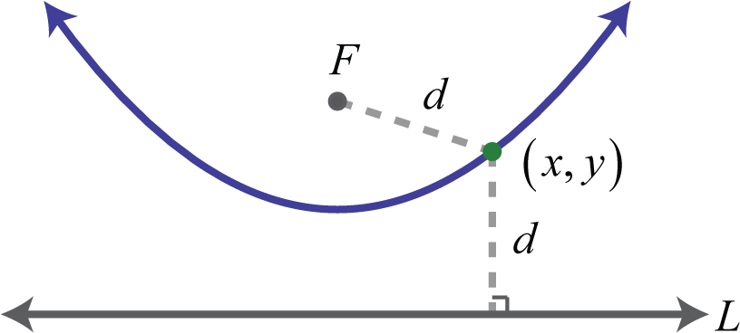 Parabola Focus Directrix Diagram PNG image