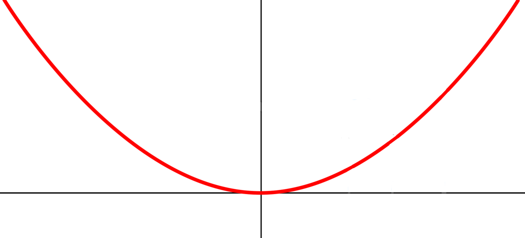 Parabola Graphon Cartesian Plane PNG image