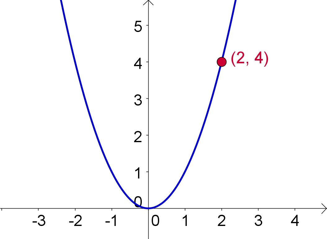 Parabola Graphwith Coordinates PNG image