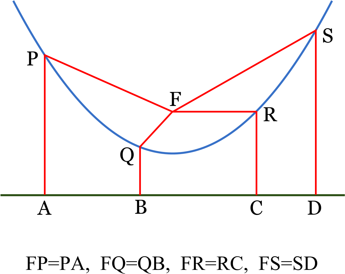 Parabola Reflective Property Illustration PNG image