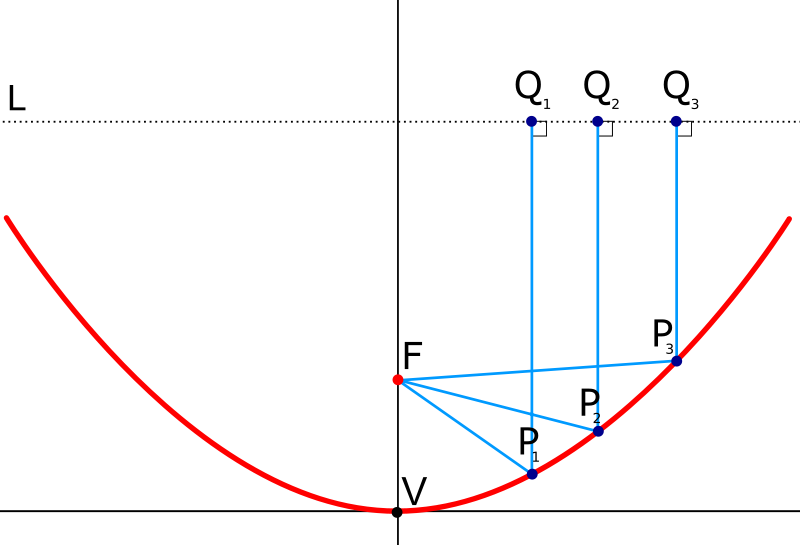 Parabola Reflective Property Illustration PNG image