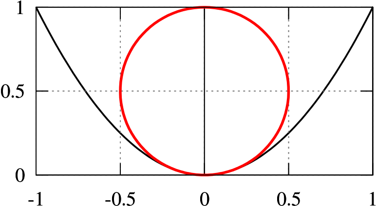 Parabolaand Circle Graph PNG image