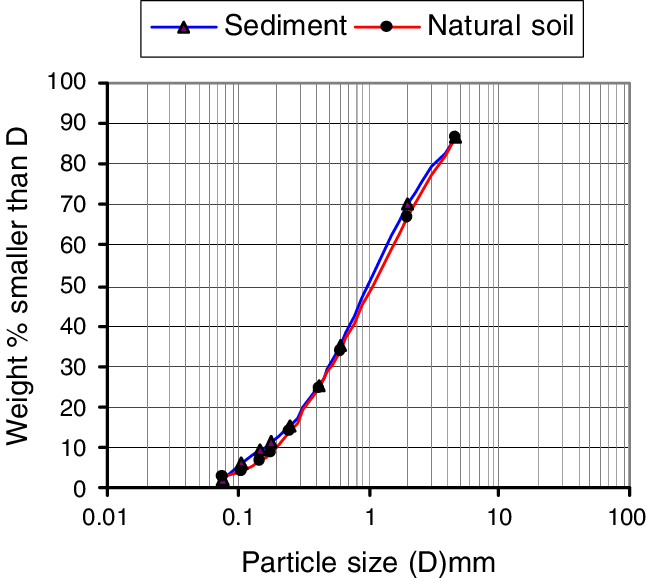 Particle Size Distribution Graph Sedimentvs Natural Soil PNG image