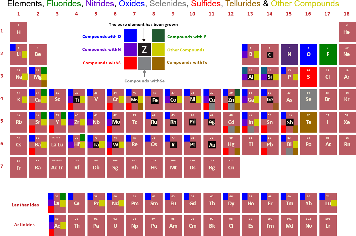 Periodic Table Compound Color Coding PNG image