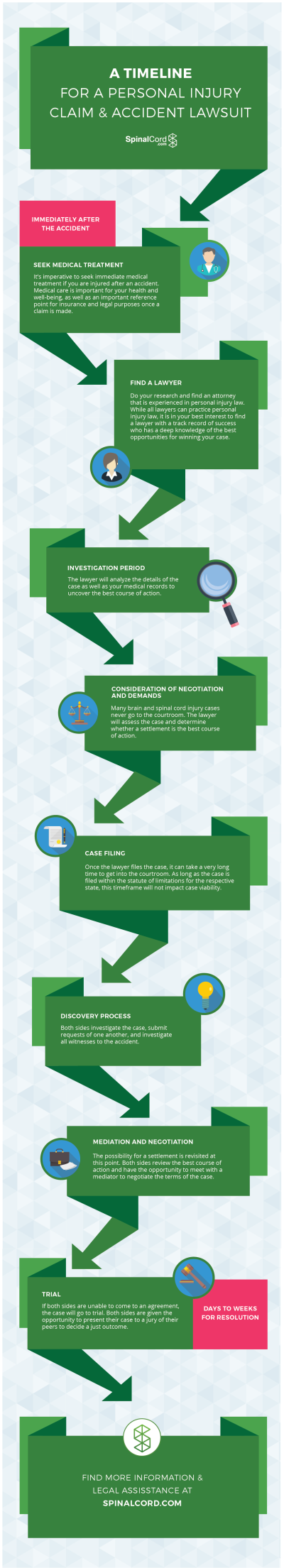 Personal Injury Lawsuit Timeline Infographic PNG image