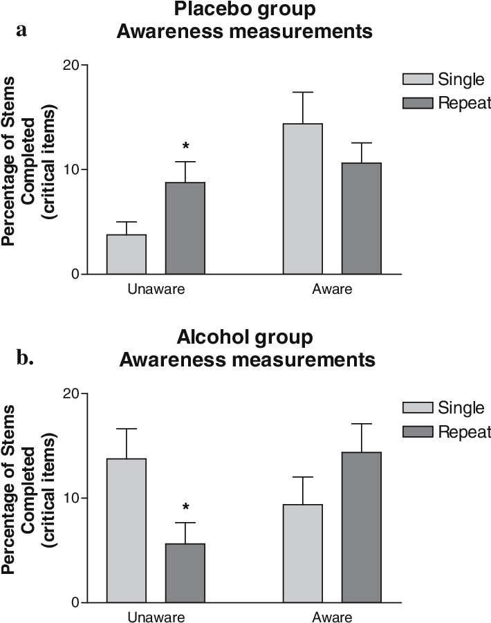Placebovs Alcohol Group Awareness Measurements PNG image
