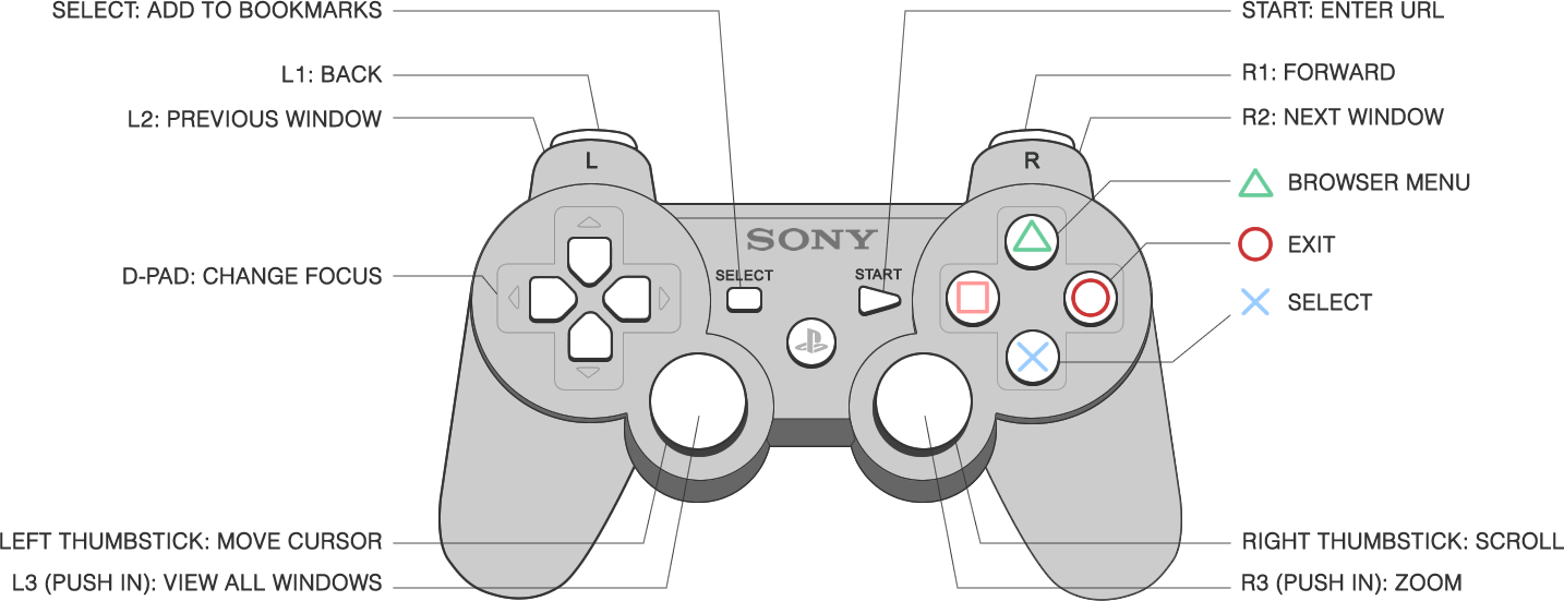 Play Station Controller Web Browsing Layout PNG image