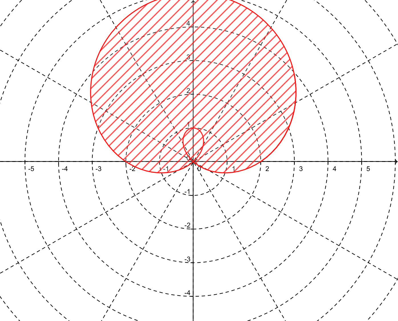 Polar Graphwith Shaded Region PNG image