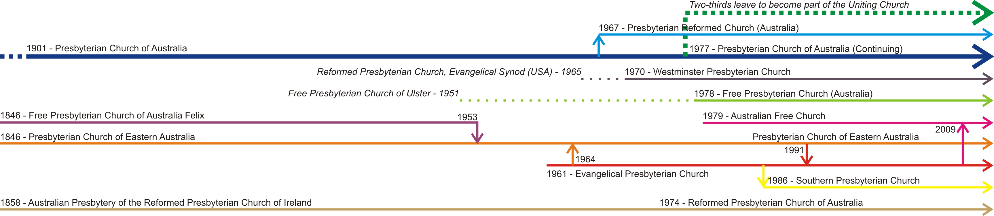 Presbyterian Church Australia Timeline PNG image