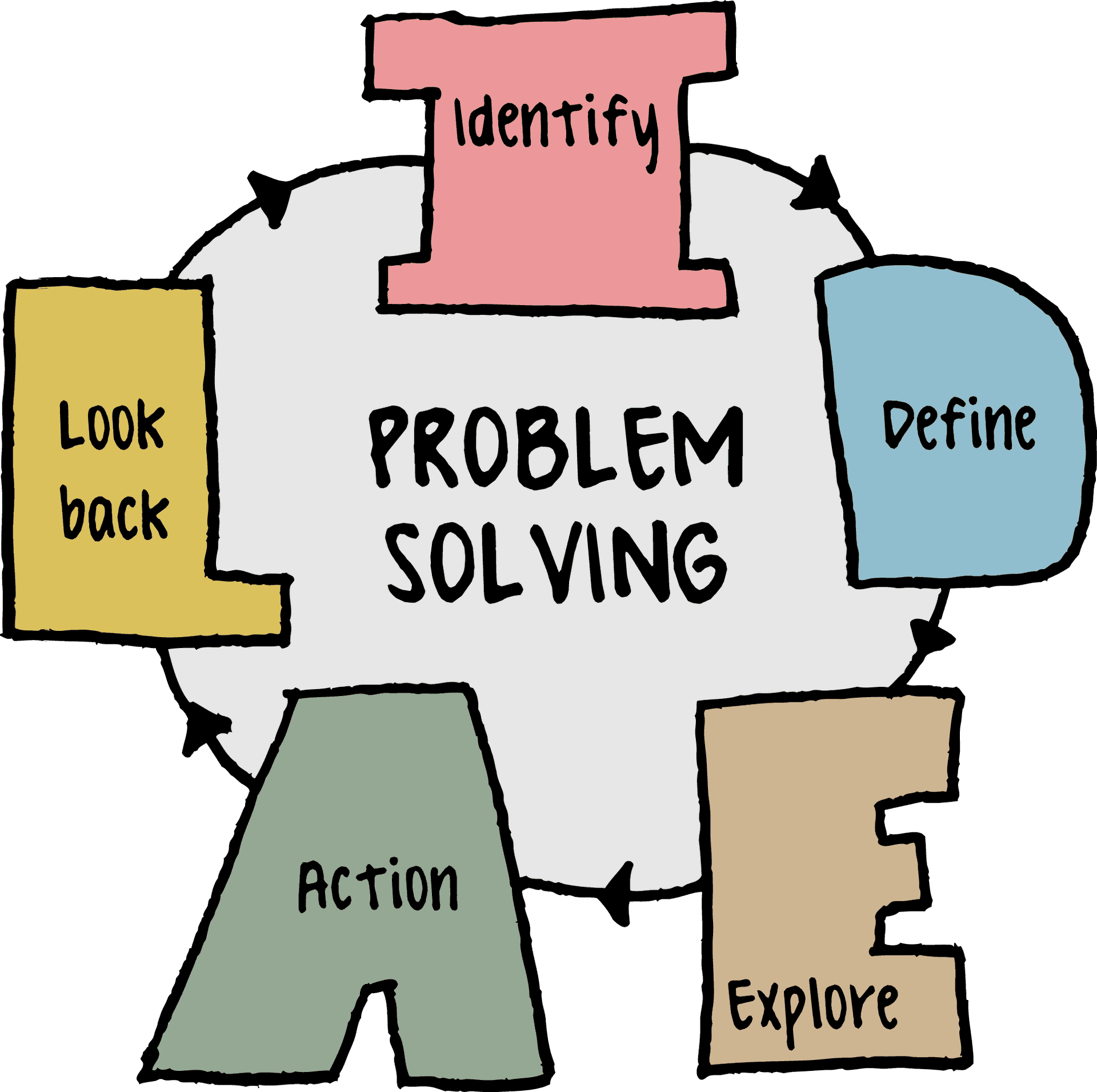 Problem Solving Process Diagram PNG image