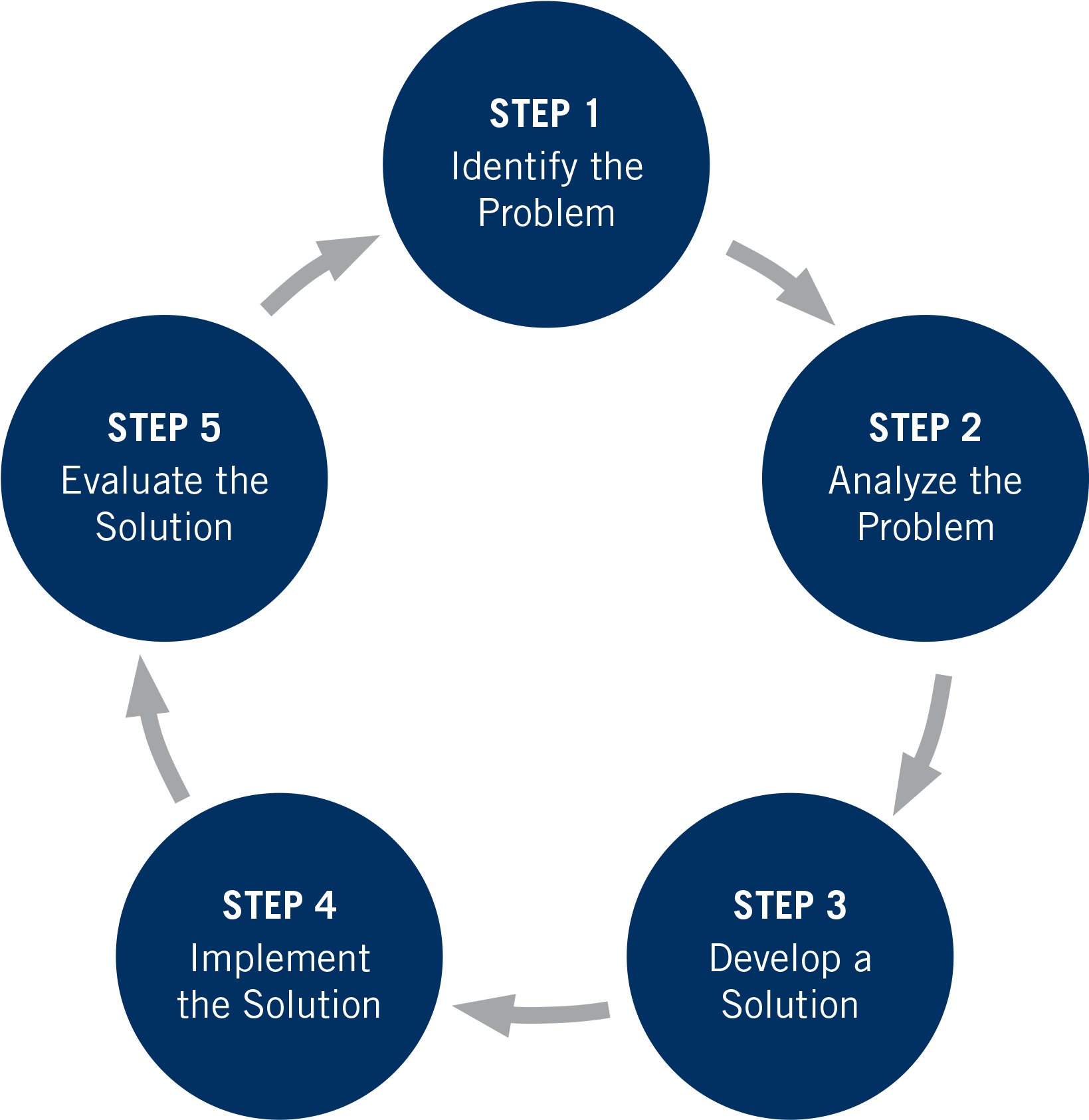 Problem Solving Process Flowchart PNG image