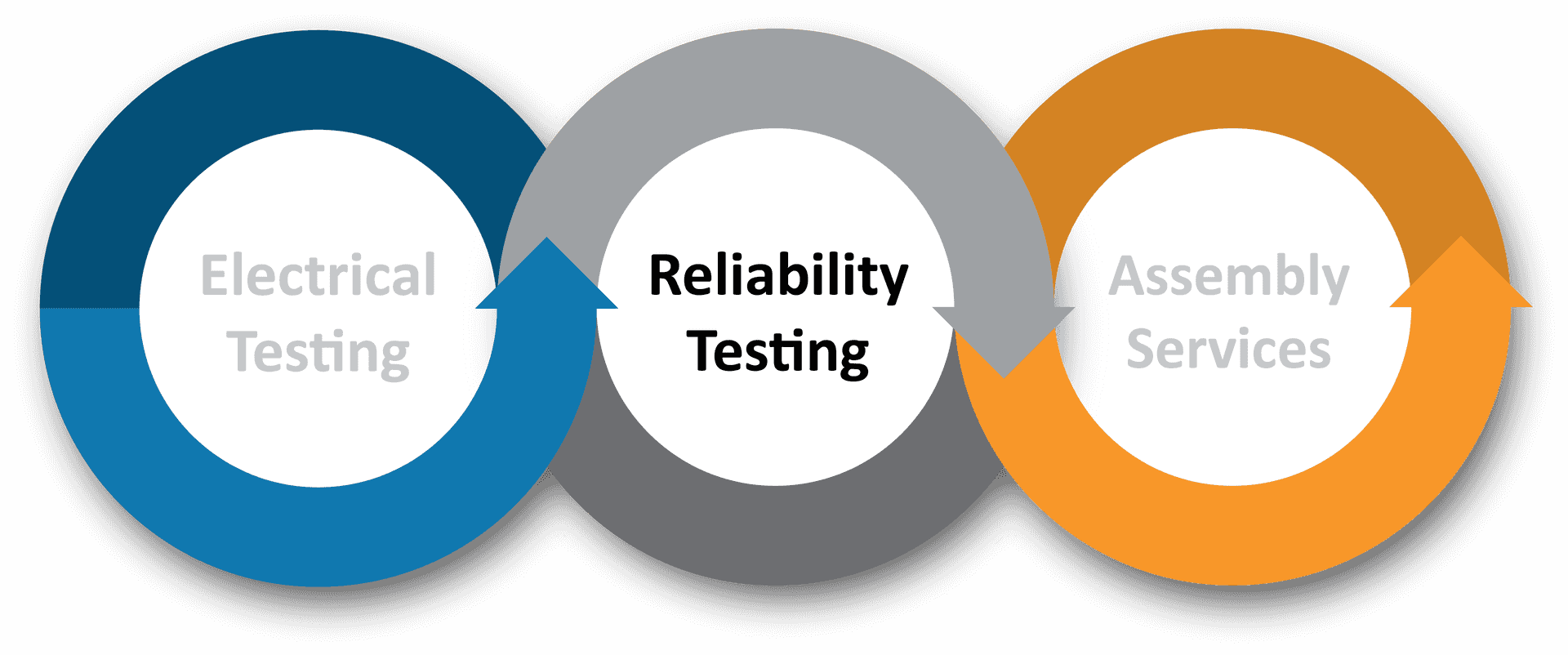 Product Testing Process Flowchart PNG image