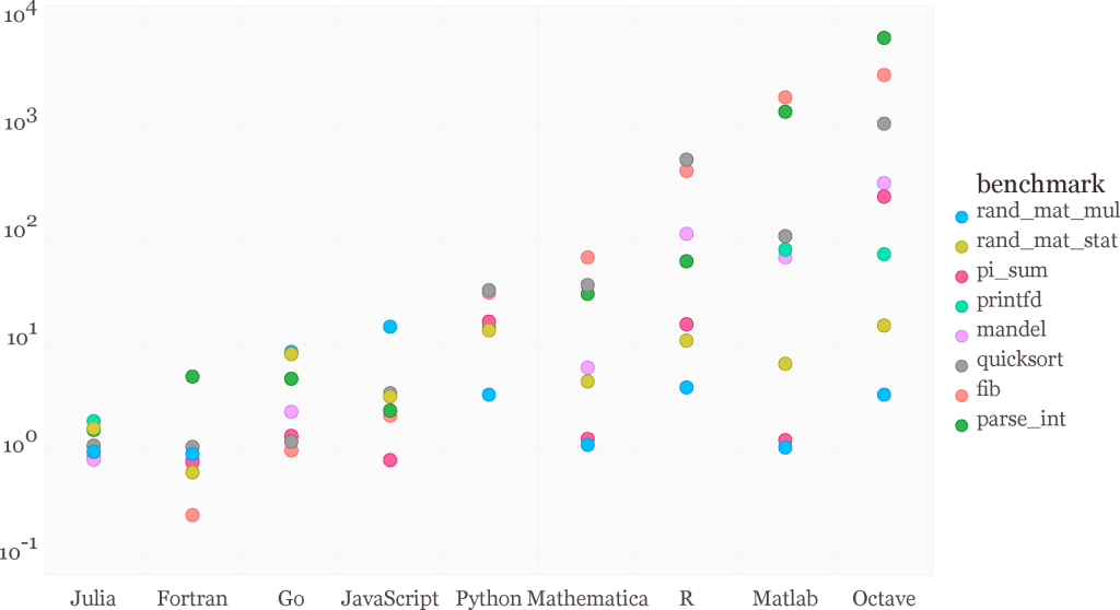 Programming Languages Performance Comparison Chart PNG image