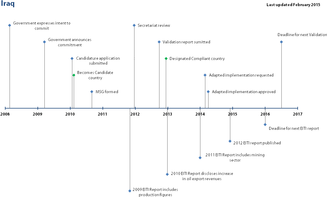 Project Milestone Timeline Chart PNG image