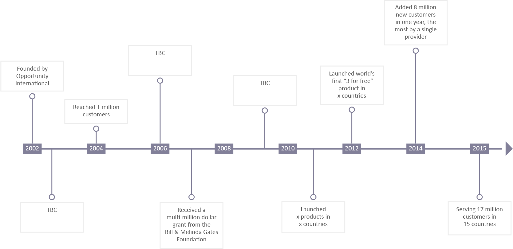 Project Timeline Chart PNG image