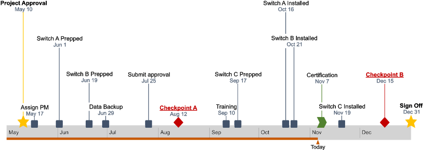 Project Timelinewith Checkpointsand Milestones PNG image