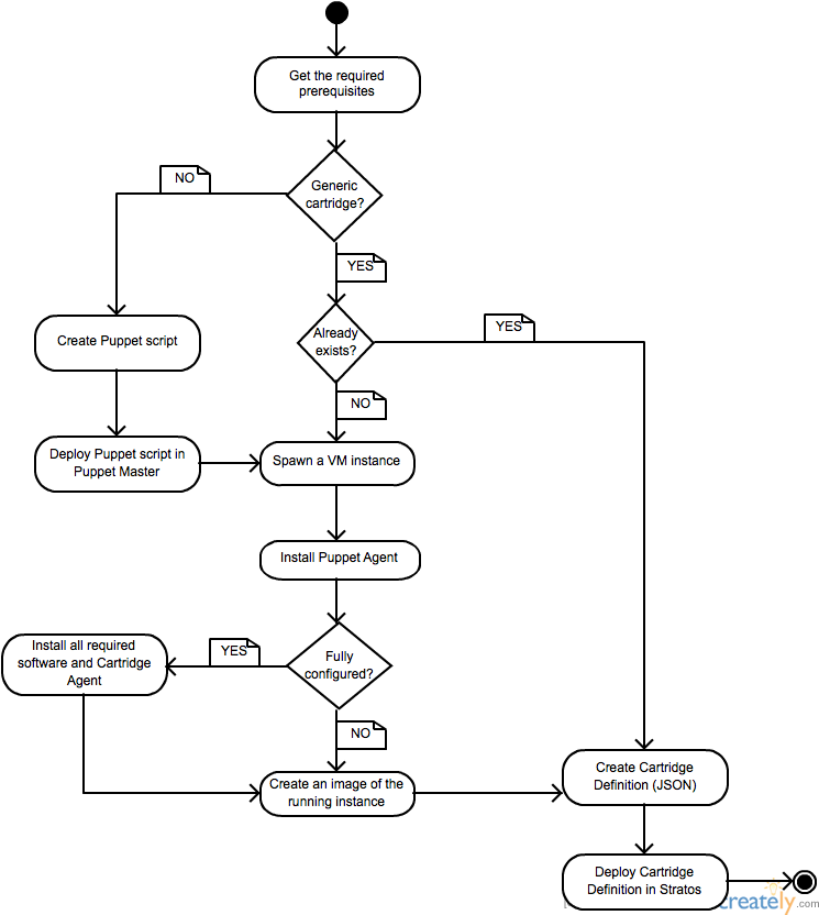 Puppet Deployment Workflow Chart PNG image