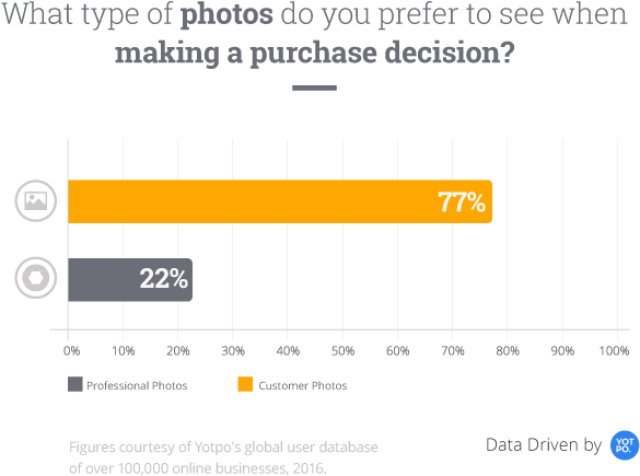 Purchase Decision Photo Preferences Graph PNG image