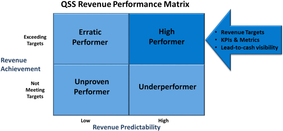 Q S S Revenue Performance Matrix Chart PNG image