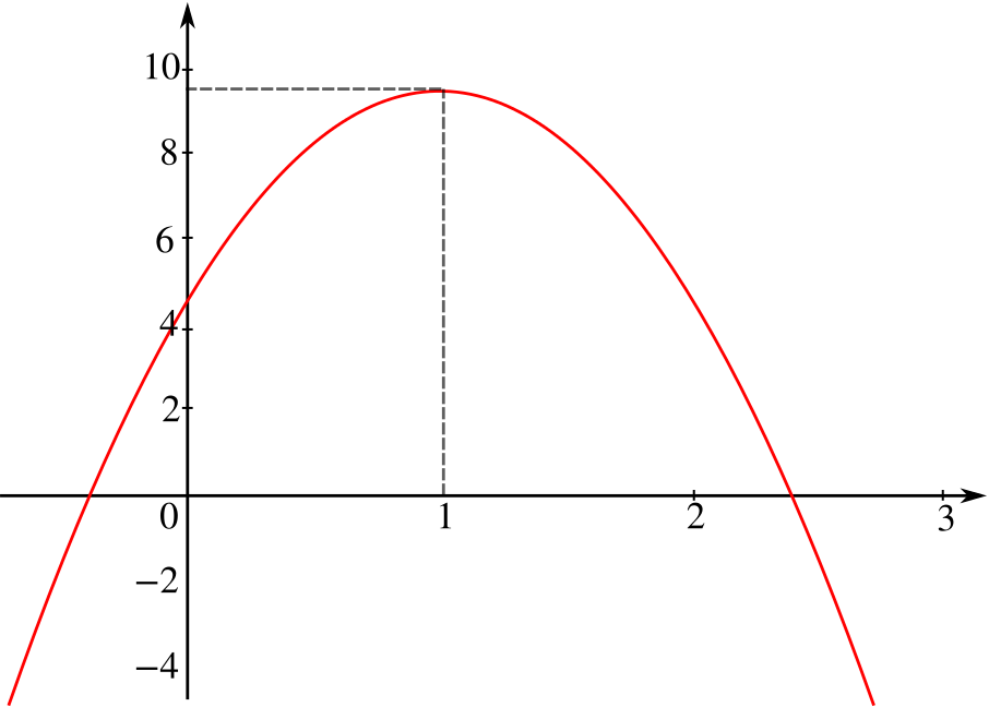 Quadratic Function Peak Graph PNG image