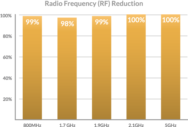 R F Reduction Chart PNG image