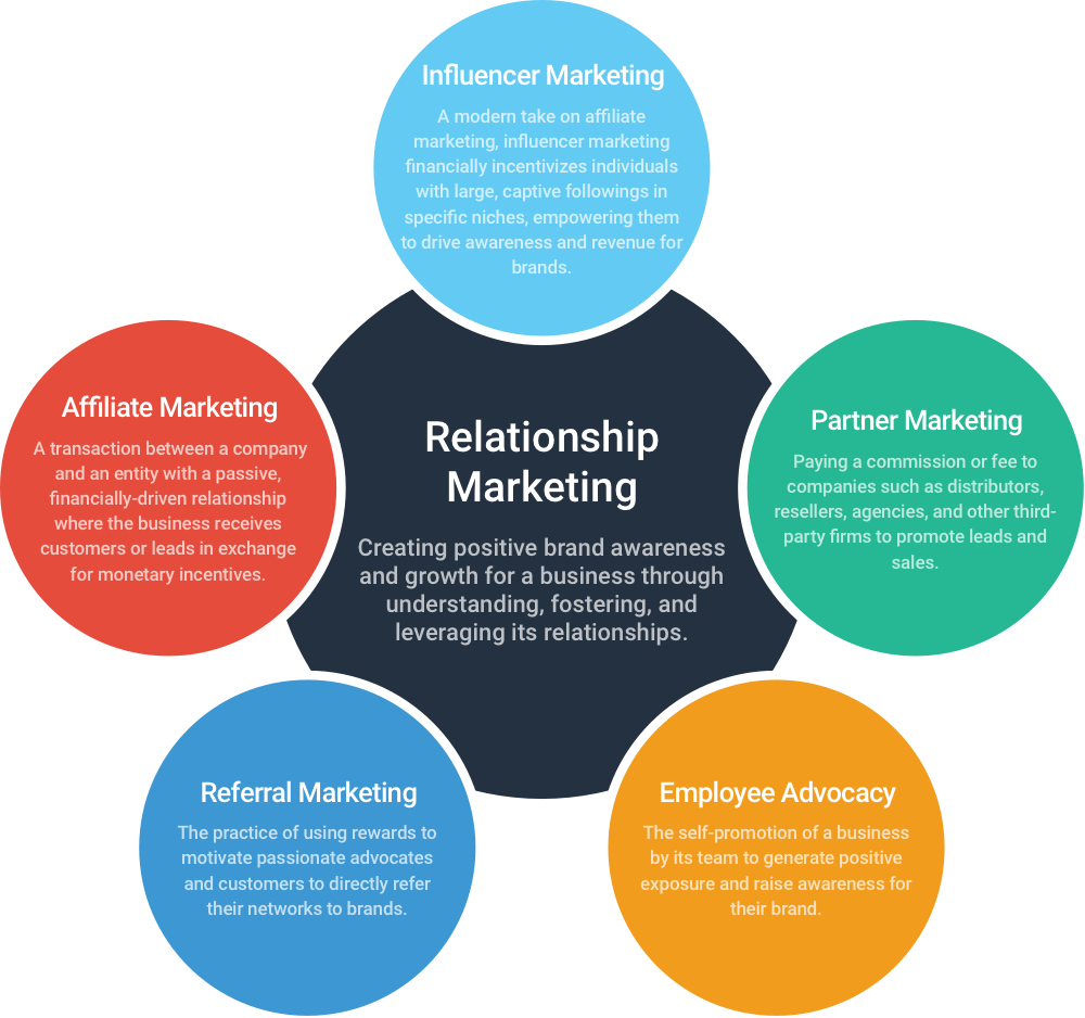 Relationship Marketing Strategies Infographic PNG image